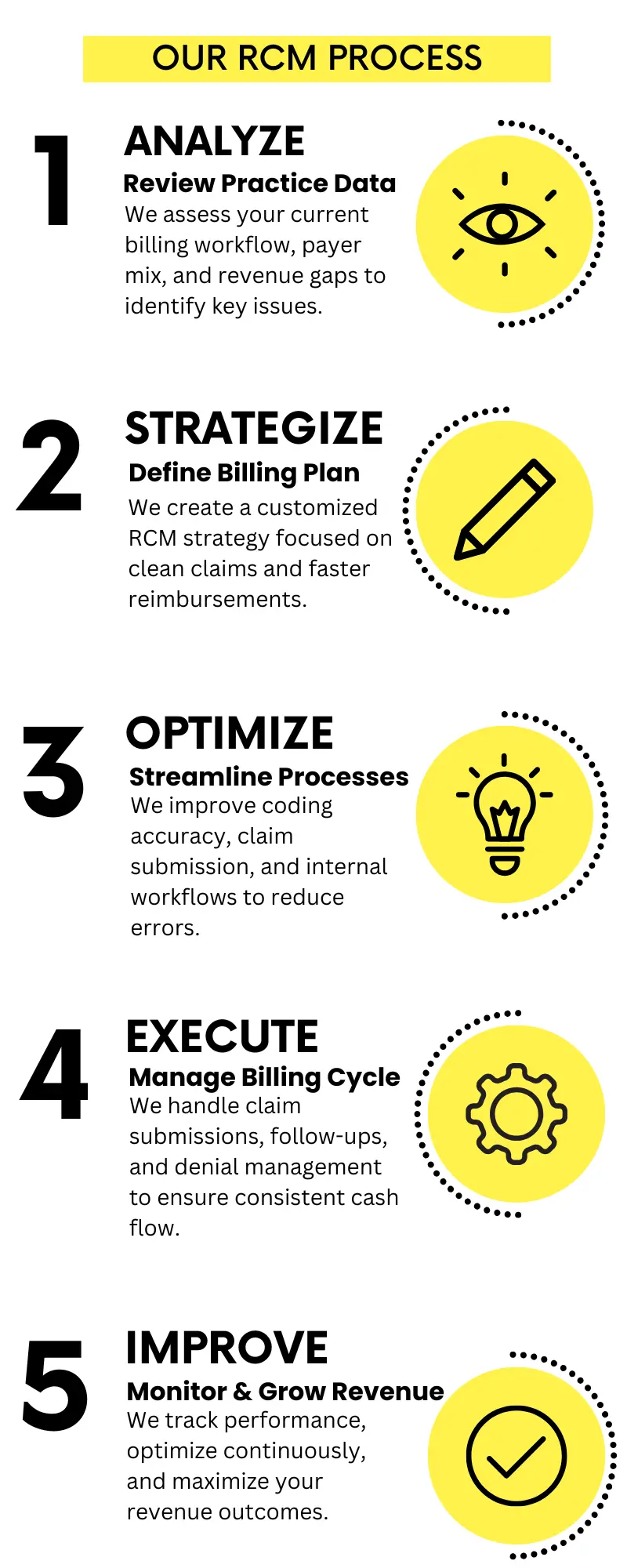 BillifyRCM - OUR RCM PROCESS