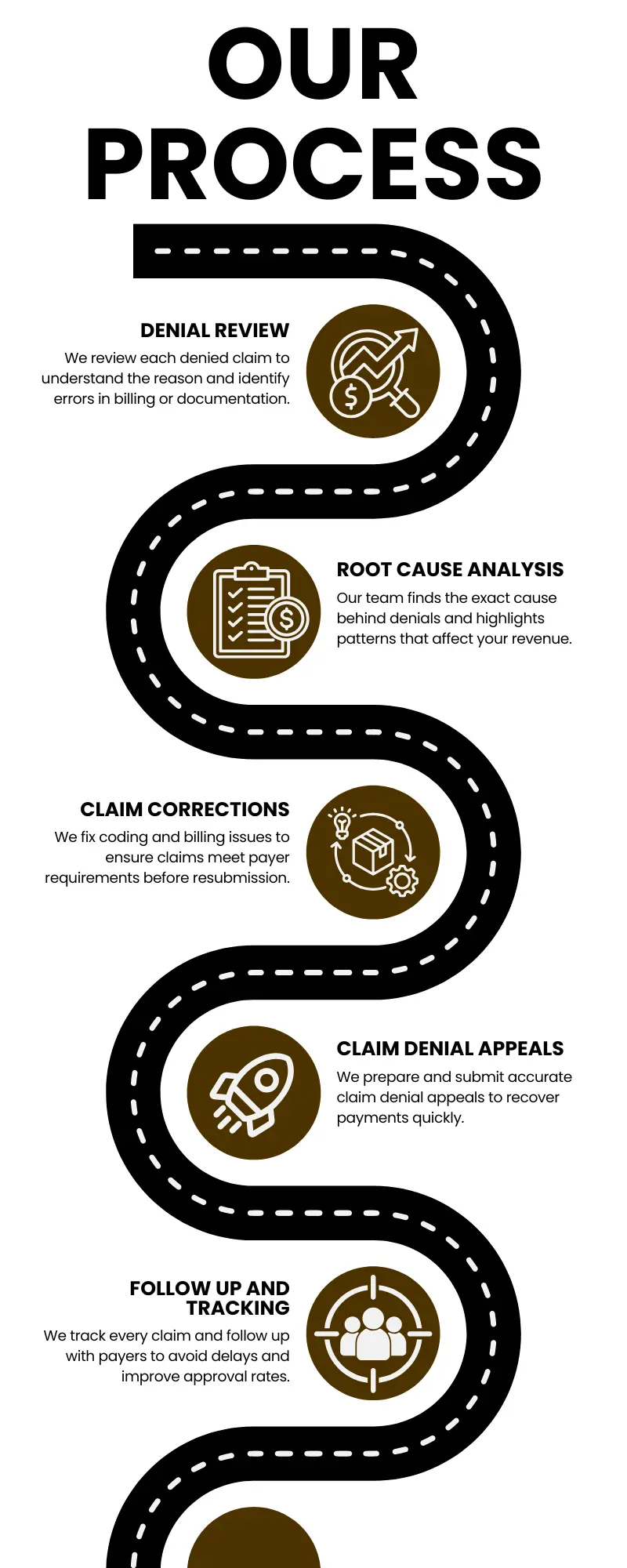 DENIAL MANAGEMENT SERVICES PROCESS OF BillifyRCM