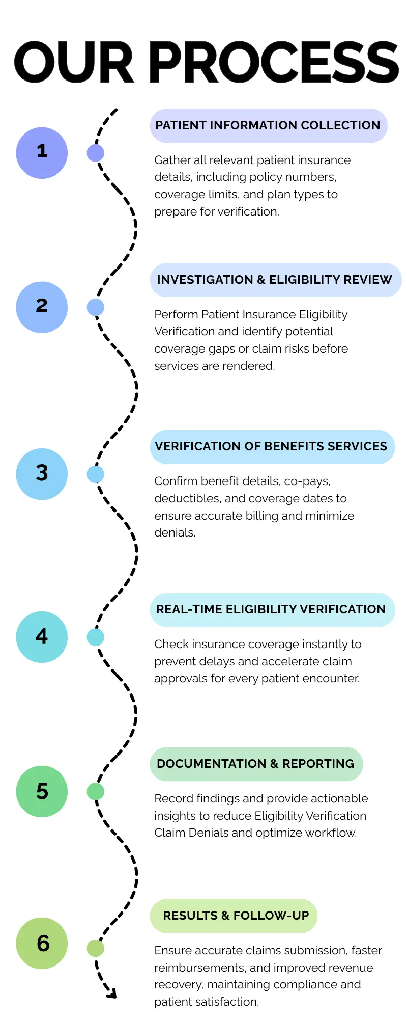 STEP-BY-STEP PROCESS Insurance Eligibility Verification Services