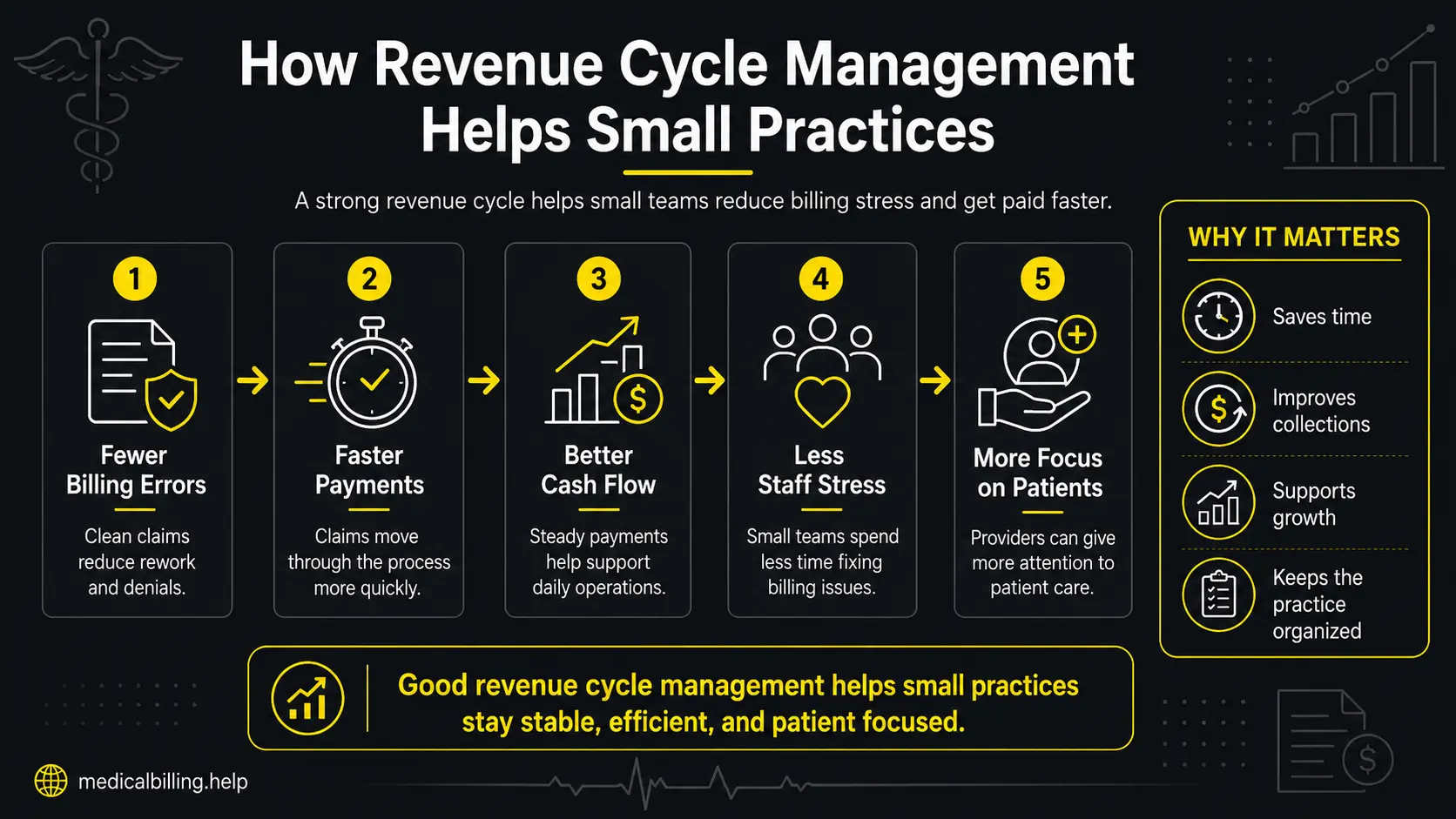 How Revenue Cycle Management Helps Small Practices