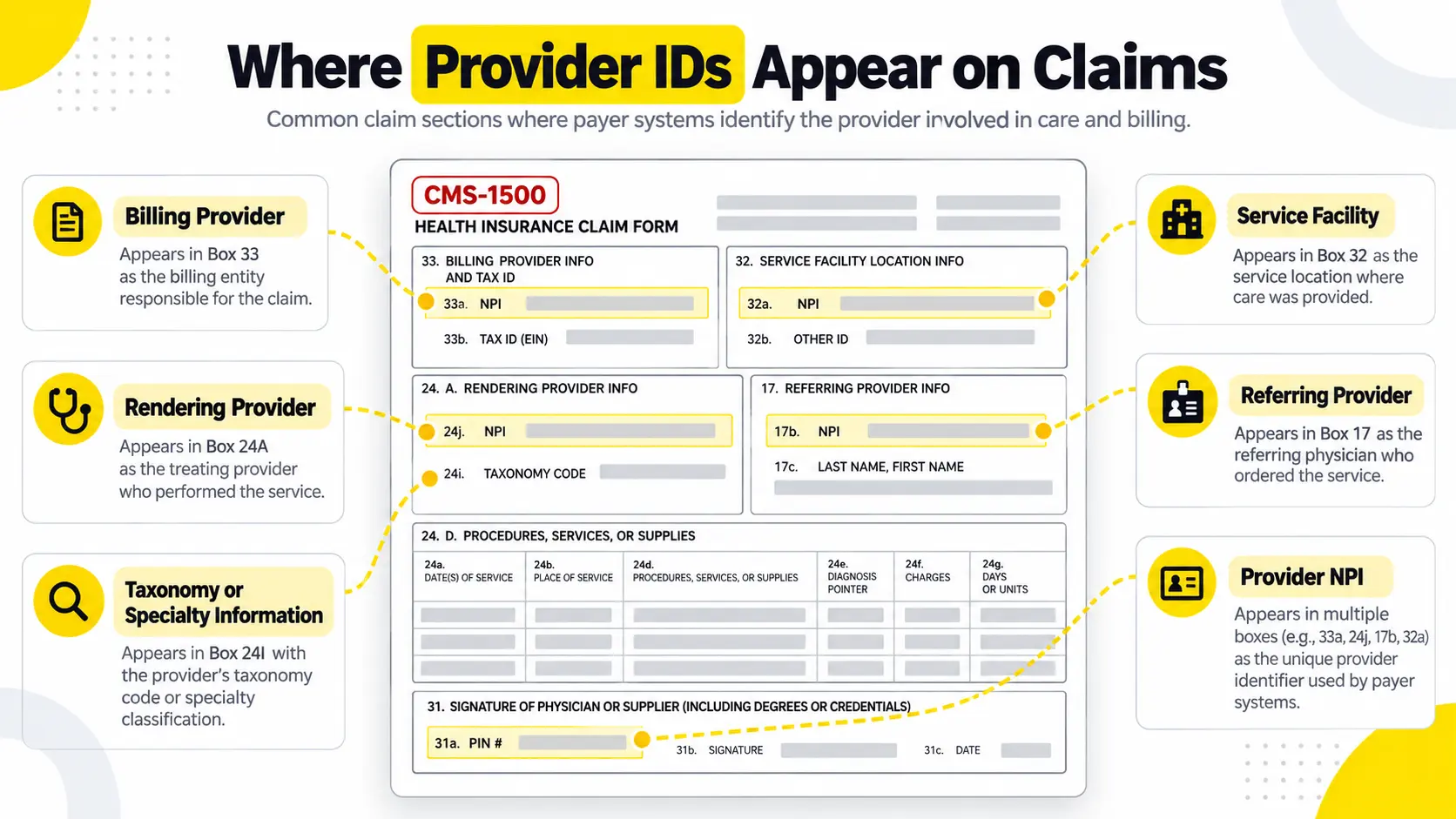 Where Provider IDs Appear on Claims